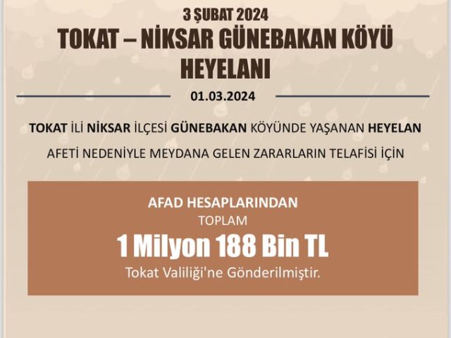 Bakan Yerlikaya Açıkladı ;Tokat Niksar Günabakan Köyü İçin 1 Milyon 188 Bin TL. Tokat Valiliğine Gönderildi